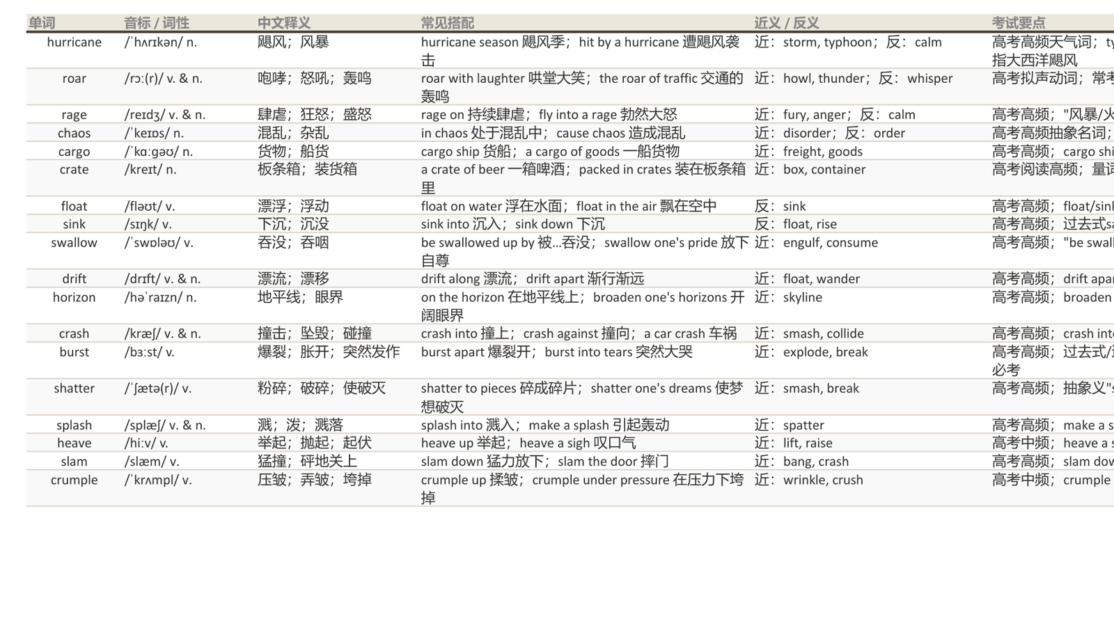墨蕊阅读导出的 Excel 词汇表：单词 / 音标·词性 / 中文释义 / 常见搭配 / 近义·反义 / 考试要点，6 列全部保留